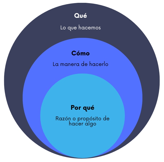 Círculo de oro de Simon Sinek: Por qué; Cómo y Qué hacemos. Encuentra tu por qué