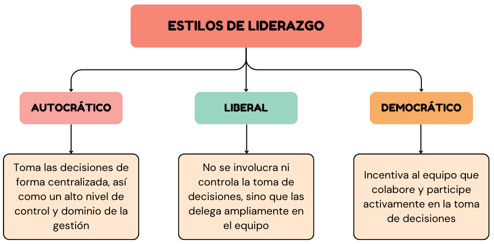 Tres estilos clásicos de Liderazgo: Autocrático, Liberal y Democrático