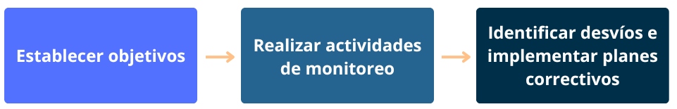 Proceso de monitoreo: Establecer objetivos; Monitorear e Identificar desvíos