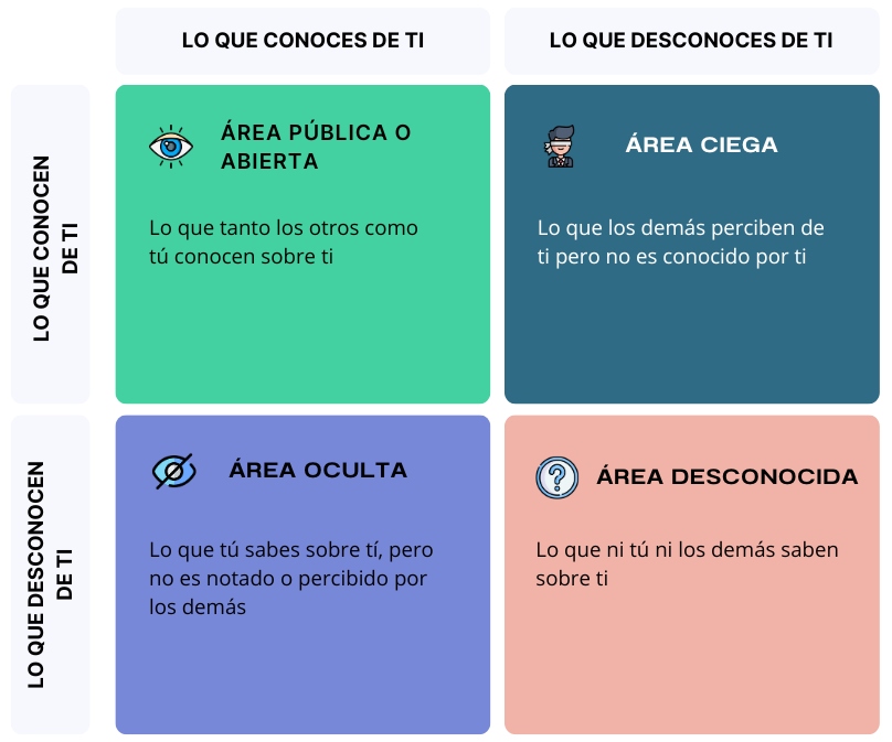 Ventana de Johari: Compuesta por las Áreas pública, ciega, oculta y desconocida