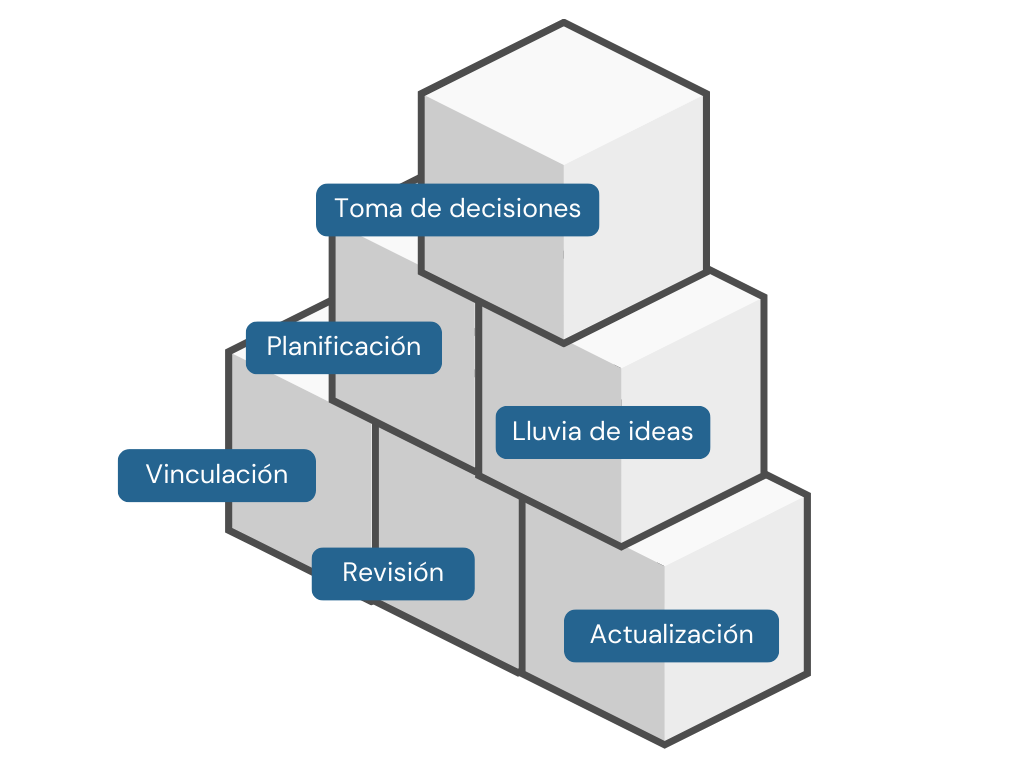 Categorías o bloques que componen una reunión: Actualización; Revisión; Vinculación; Lluvia de ideas; Planificación y Toma de decisiones.