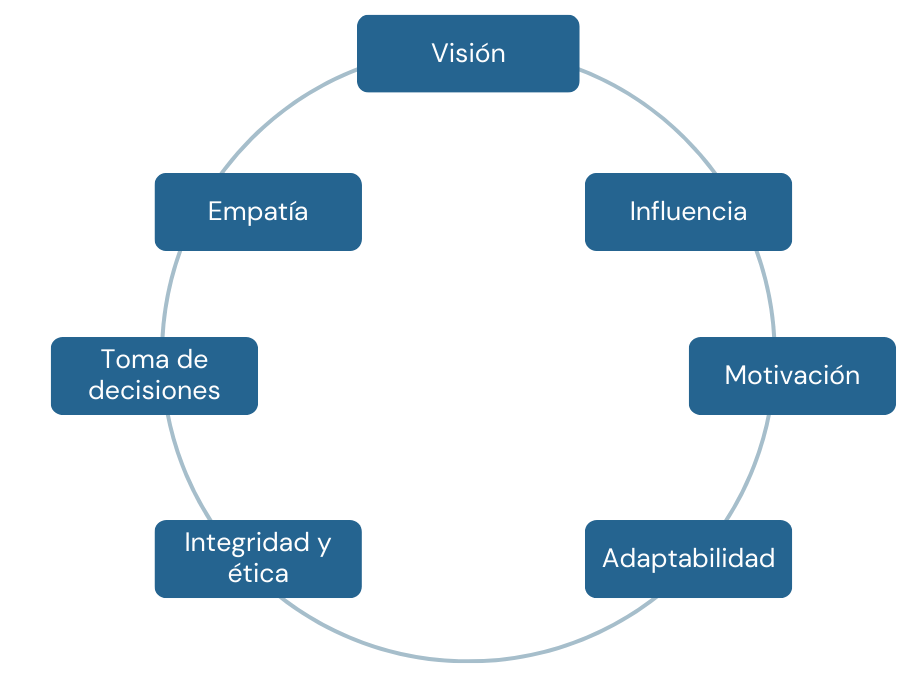Ámbitos o conceptos clave de la definición del Liderazgo: Visión; Influencia; Motivación; Adaptabilidad; Integridad y ética; Toma de decisiones y Empatía.