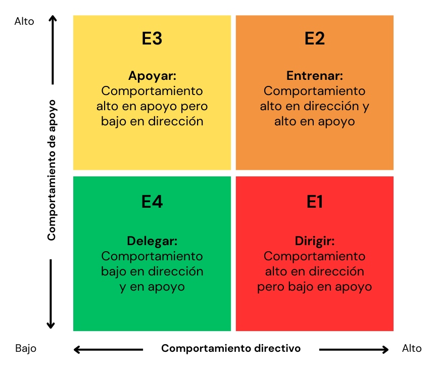 Matriz de Liderazgo situacional y sus 4 estilos: Delegar, Apoyar, Entrenar y Dirigir.