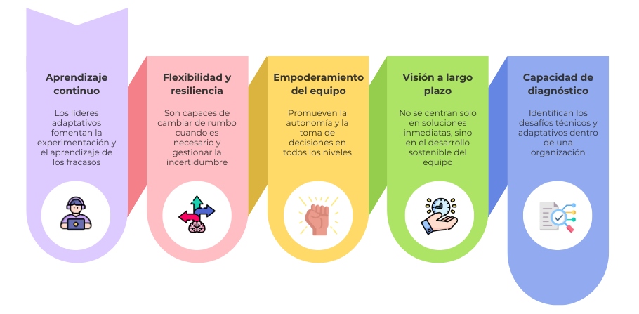 5 Principales características del Liderazgo adaptativo: Aprendizaje continuo; Flexibilidad y resiliencia; Empoderamiento del equipo; Visión a largo plazo y Capacidad de diagnóstico.