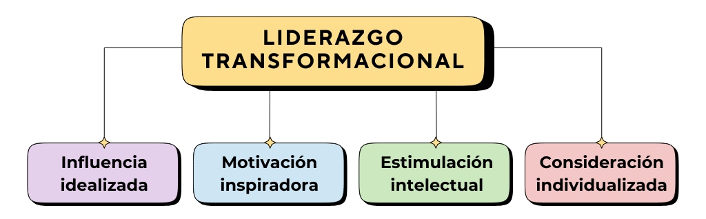 Componentes del Liderazgo transformacional: Influencia idealizada; Motivación inspiradora; Estimulación intelectual y Consideración individualizada.