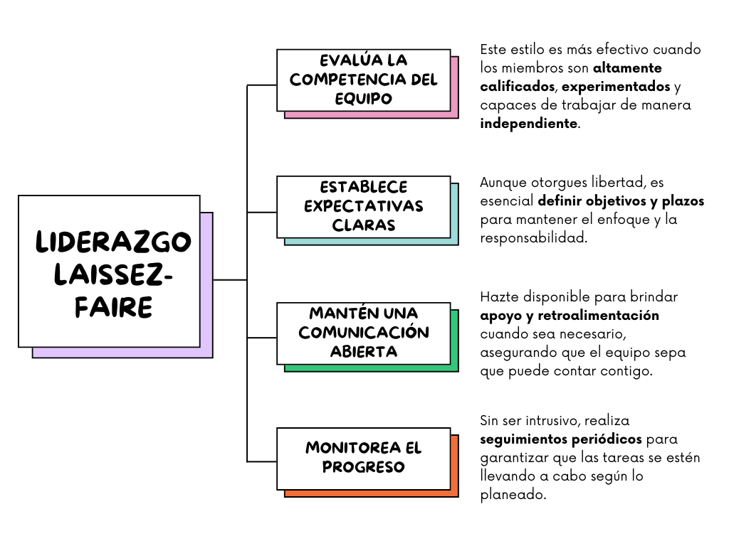 Aplicación del Liderazgo Laissez-faire: Evalúa la competencia del equipo; Establece expectativas claras; Mantén una comunicación abierta y Monitorea el progreso.