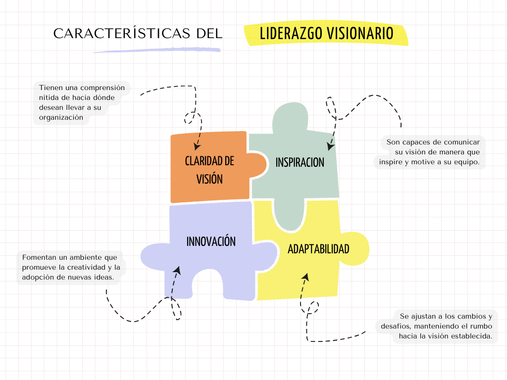 Características de un líder visionario: Claridad de visión; Inspiración; Adaptabilidad e Innovación.