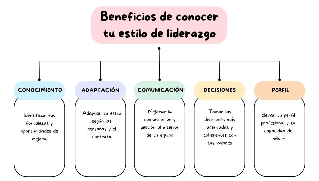 Beneficios de conocer tu estilo de liderazgo: conocimiento, adaptación,  comunicación, decisiones y perfil.