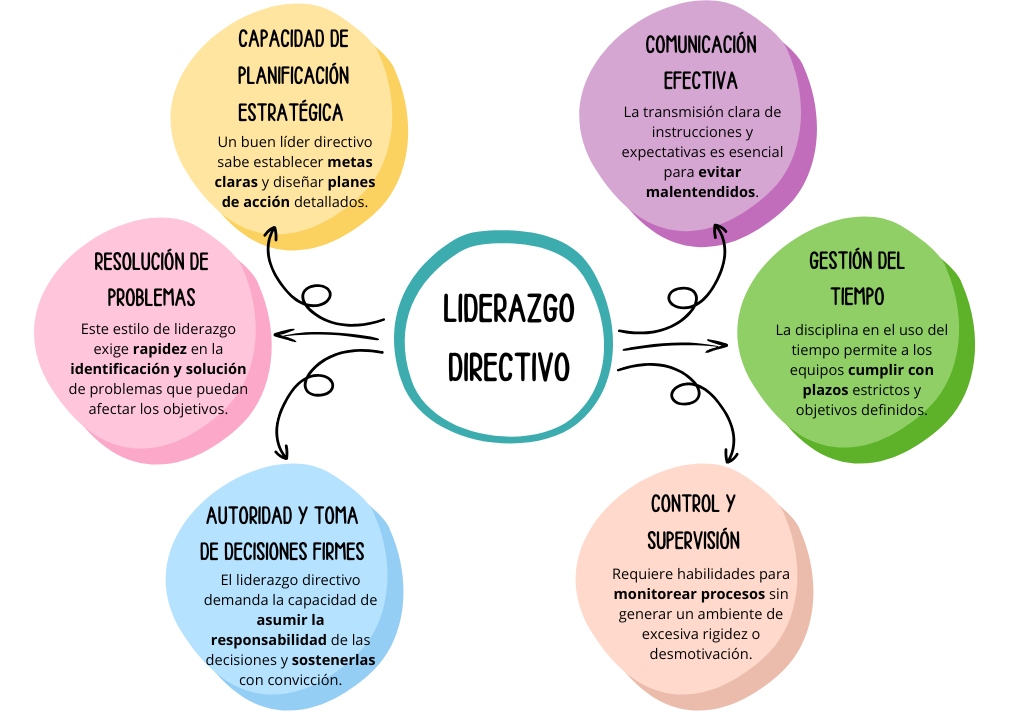 Competencias del liderazgo directivo: Capacidad de planificación estratégica; Comunicación efectiva; Gestión del tiempo; Control y supervisión; Autoridad y toma de decisiones firmes y Resolución de problemas.