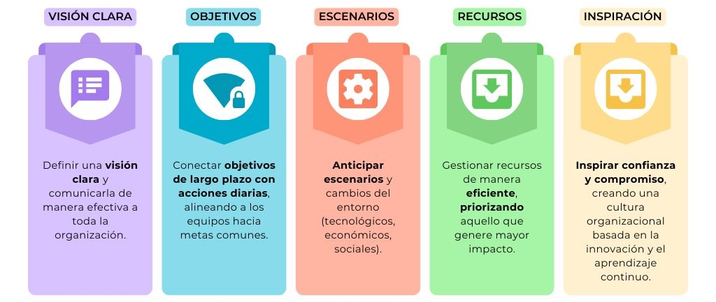 Elementos a gestionar con un enfoque de liderazgo estratégico: Visión, Objetivos, Escenarios, Recursos e Inspiración.