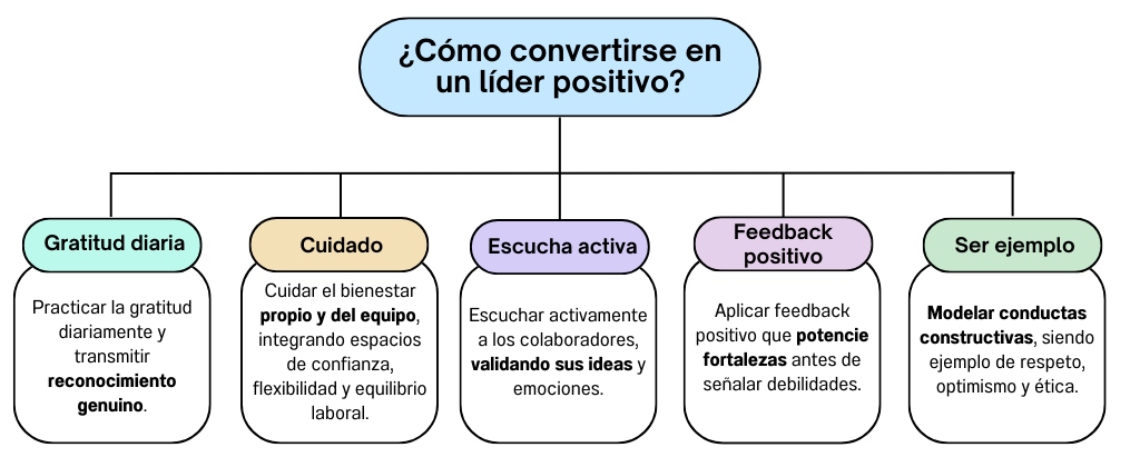 Cómo convertirse en un líder positivo: Gratitud diaria, Cuidado, Escucha activa, Feedback positivo y Ser ejemplo.