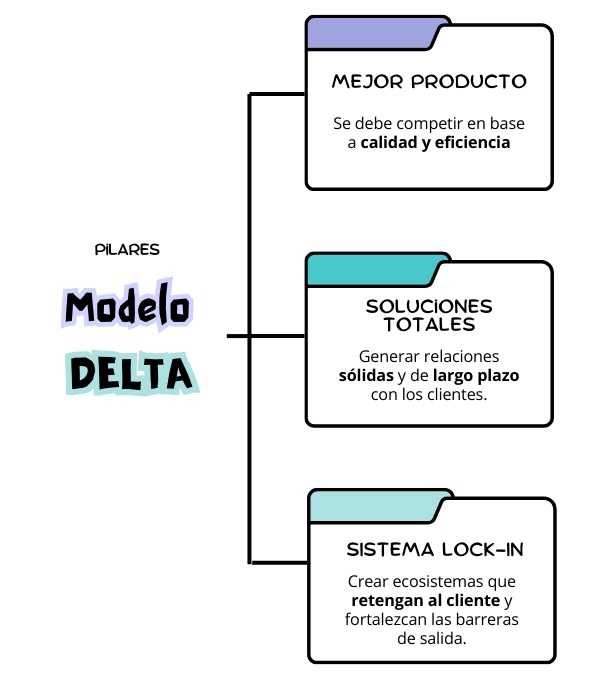 Estrategias para el liderazgo competitivo: Pilares Modelo Delta: Mejor producto, Soluciones totales y Sistema lock-in.