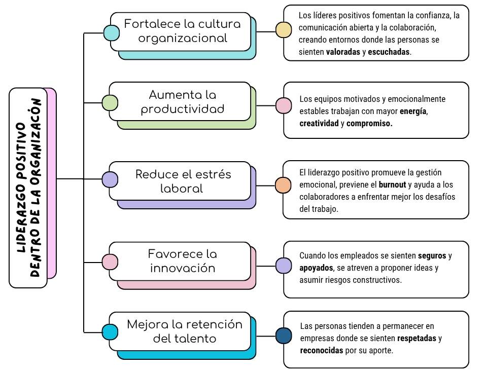 Importancia del liderazgo positivo dentro de la organización: Fortalece la cultura organizacional; Aumenta la productividad; Reduce el estrés laboral; Favorece la innovación y Mejora. la retención del talento.