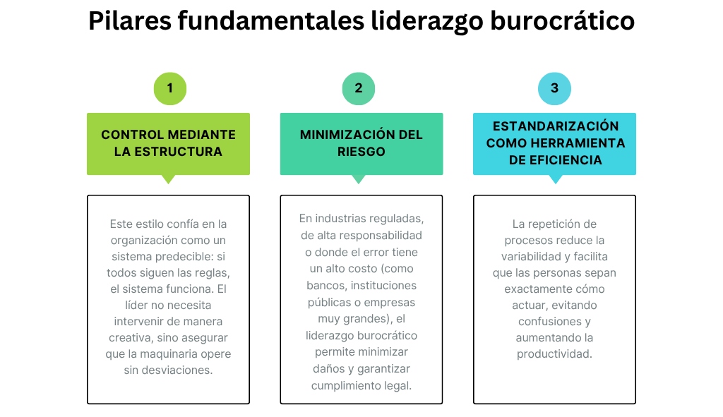 Pilares fundamentales del liderazgo burocrático: Control mediante la estructura; Minimización del riesgo y Estandarización como herramienta de eficiencia.