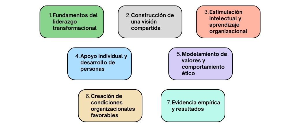 Capítulos del texto Liderazgo transformacional de Kenneth Leithwood
