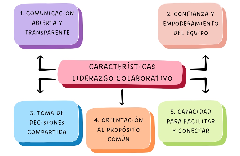 5 Características del liderazgo colaborativo: Comunicación abierta; Confianza y empoderamiento del equipo; Toma de decisiones compartidas; Orientación al propósito común y Capacidad para facilitar y conectar.
