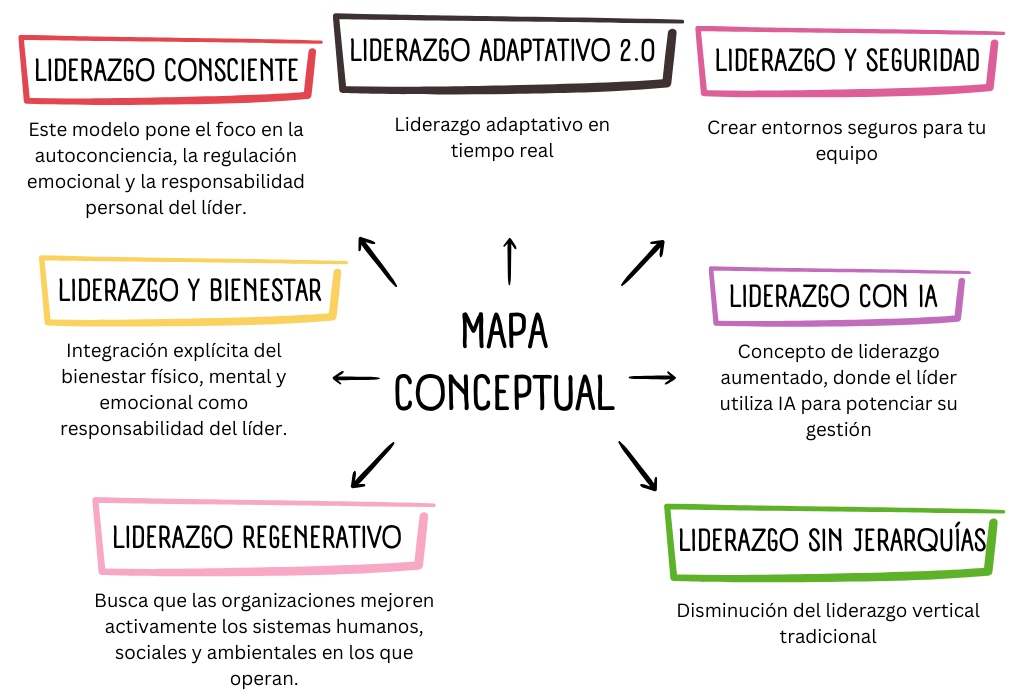 Ultimas tendencias en liderazgo: Liderazgo consciente; Liderazgo adaptativo 2.0; Liderazgo y seguridad psicológica; Liderazgo y bienestar; Liderazgo apoyado con IA; Liderazgo regenerativo y Liderazgo sin jerarquías.