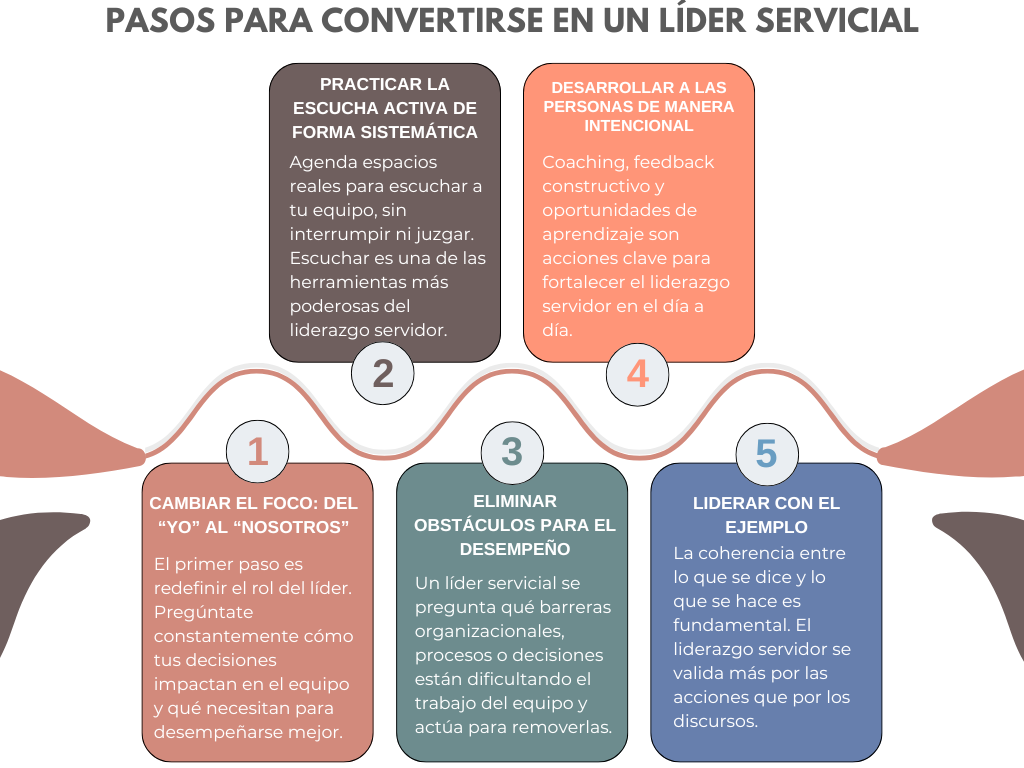 Cinco pasos para convertirse en un líder servidor: Cambiar el foco (del yo al nosotros); Practicar la escucha activa de forma sistemática; Eliminar obstáculos para el desempeño; Desarrollar a las personas de manera intencional; Liderar con el ejemplo.