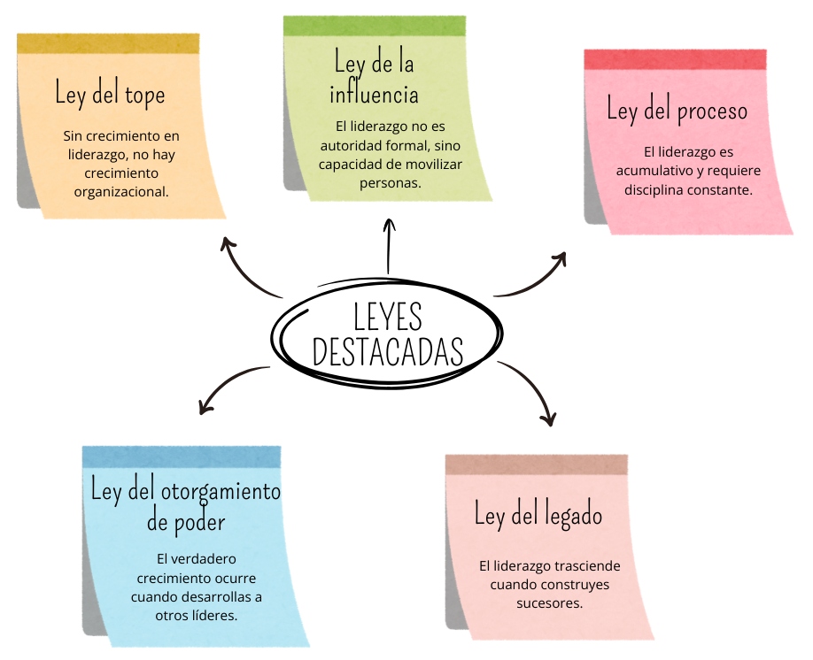 Principales leyes: Ley del tope; Ley de la influencia; Ley del proceso; Ley del otorgamiento de poder y Ley del legado.