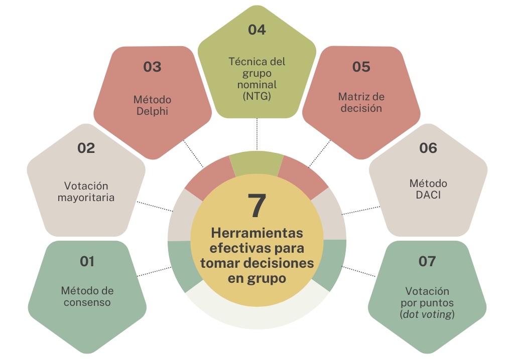 7 herramientas efectivas para tomar decisiones en grupo: Método de consenso; Votación mayoritaria; Método Delphi; Técnica del grupo nominal; Matriz de decisión; Método DACI y Votación por puntos (dot voting).