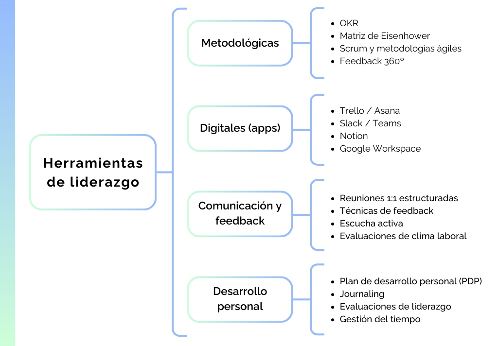 Herramientas de liderazgo: Metodológicas; Digitales (apps); Comunicación y feedback y Desarrollo personal.