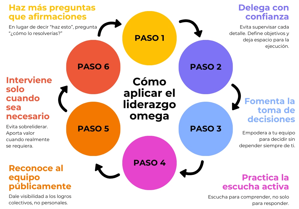 Cómo aplicar el liderazgo omega: Haz más preguntas que afirmaciones; Delega con confianza; Fomenta la toma de decisiones; Practica la escucha activa; Reconoce el equipo públicamente e Interviene solo cuando sea necesario.