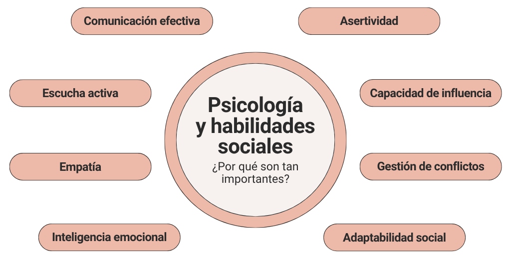 Principales habilidades sociales que un líder debe desarrollar: Comunicación efectiva; Escucha activa; Empatía; Inteligencia emocional; Asertividad; Capacidad de influencia; Gestión de conflictos y Adaptabilidad social.