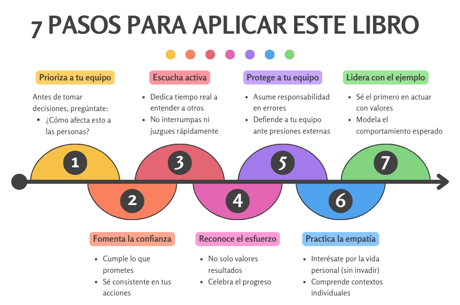 7 pasos para convertirte en un líder servidor: Prioriza a tu equipo; Fomenta la confianza; Escucha activamente; Reconoce el esfuerzo; Protege a tu equipo; Practica la empatía y Lidera con el ejemplo.