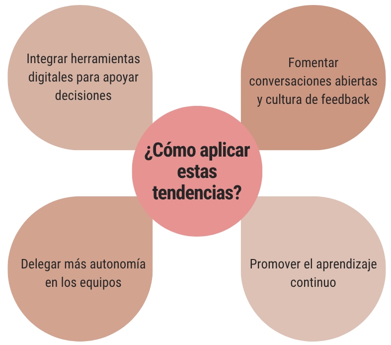 Cómo aplicar las últimas tendencias en liderazgo: 1) Integrar herramientas digitales para apoyar decisiones; 2) Delegar más autonomía en los equipos; 3) Fomentar conversaciones abiertas y cultura de feedback y 4) Promover el aprendizaje continuo.