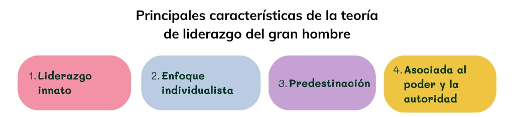 4 Principales características de la teoría de liderazgo del gran hombre: 1) Liderazgo innato; 2) Enfoque individualista; 3) Predestinación y 4) Asociada al poder y la autoridad.
