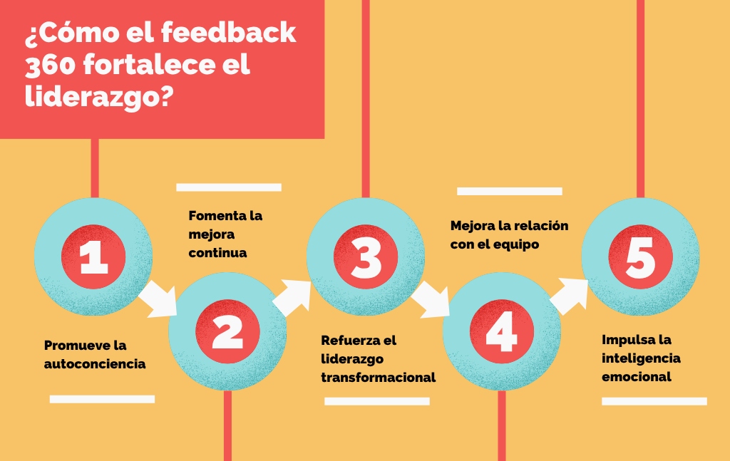 ¿Cómo el feedback 360 fortalece el liderazgo?
1. Promueve la autoconciencia
2. Fomenta la mejora continua
3. Refuerza el liderazgo transformacional
4. Mejora la relación con el equipo
5. Impulsa la inteligencia emocional