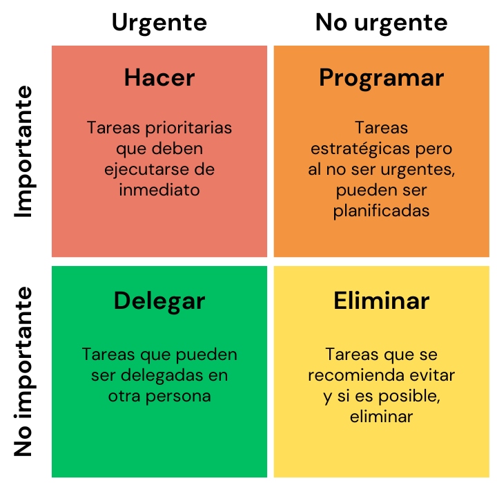 Matriz de Eisenhower con sus 4 cuadrantes:
i) Urgente e Importante: Hacer
ii) Urgente y No importante: Programar
iii) Urgente y No importante: Delegar
iv) No urgente ni importante: Eliminar