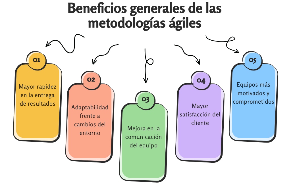 Beneficios generales de las metodologías ágiles:
1. Mayor rapidez en la entrega de resultados
2. Adaptabilidad frente a cambios del entorno
3. Mejora en la comunicación del equipo
4. Mayor satisfacción del cliente
5. Equipos más motivados y comprometidos